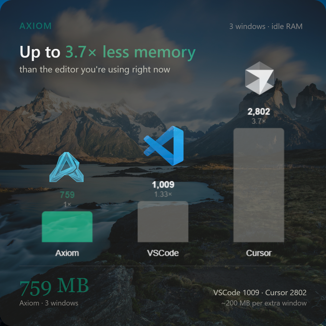 Memory usage comparison: Axiom 759 MB, VS Code 1,009 MB, and Cursor 2,802 MB across three idle windows